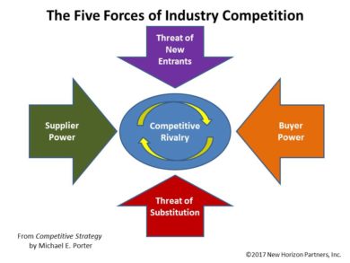 michael porter five forces model for automobile industry