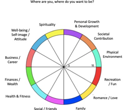 Wheel of Life – New Horizon Partners